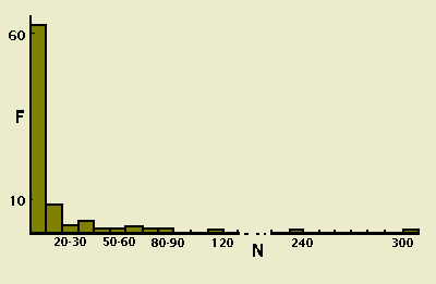 Frequency distribution of spiders on Inchcailloch